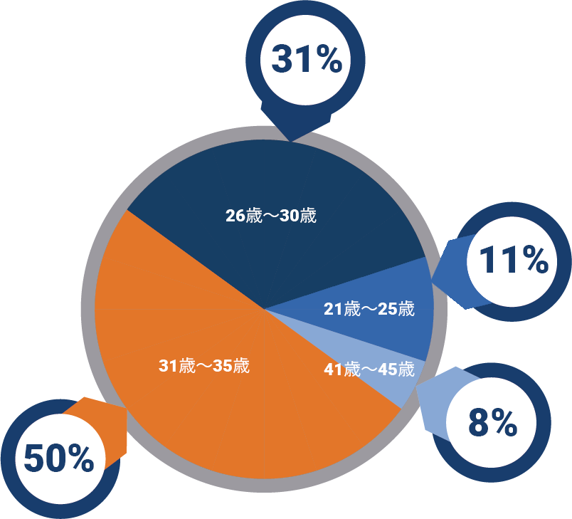 社内年齢層ご紹介
